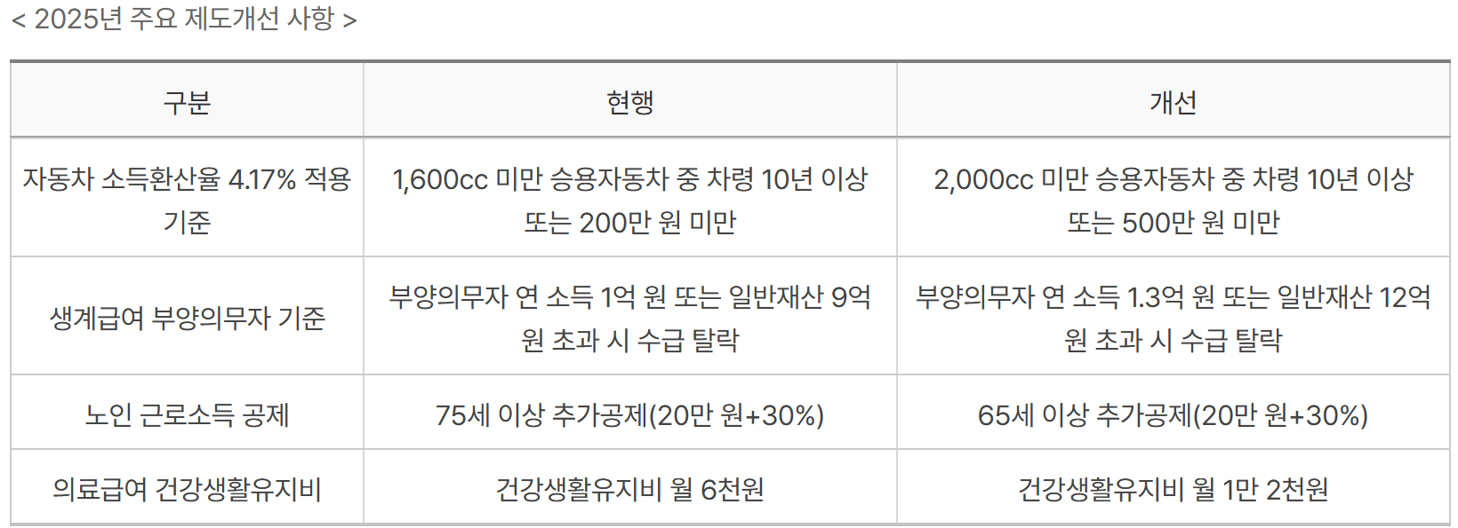 2025년 주요 제도개선 사항