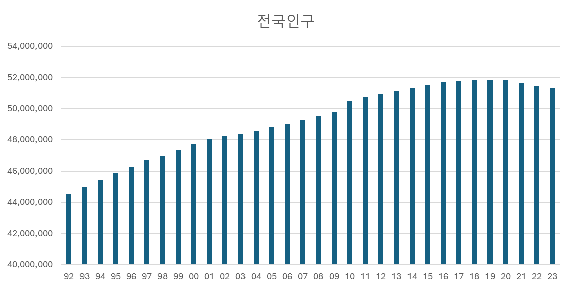 전국 인구 증감 추세