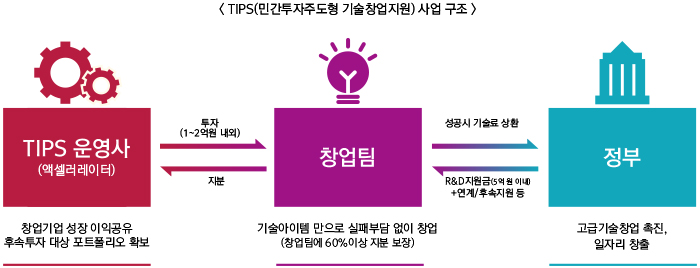  팁스;민간주도형 기술창업지원(TIPS)이 뭐에요?