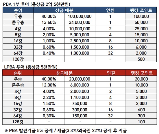 경주 블루원리조트 PBA-LPBA 챔피언십 - 프로당구대회 상금