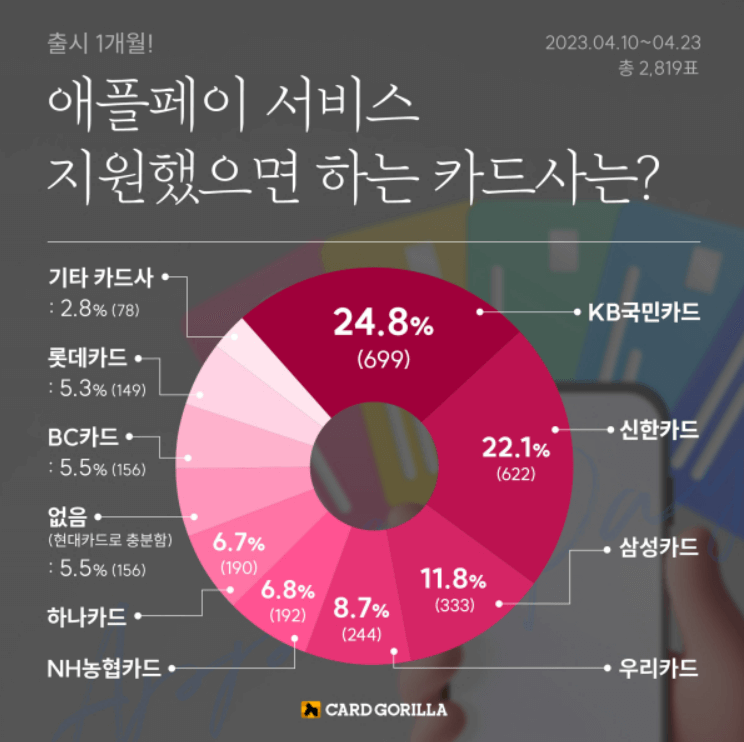 카드고릴라 애플페이 관련 설문조사 이미지