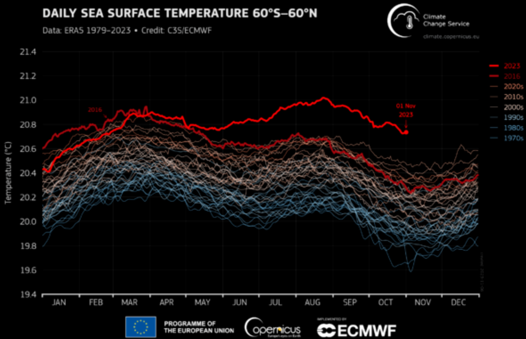 2023 Anticipated as Hottest Year Ever Recorded&#44; Climate Agency Warns