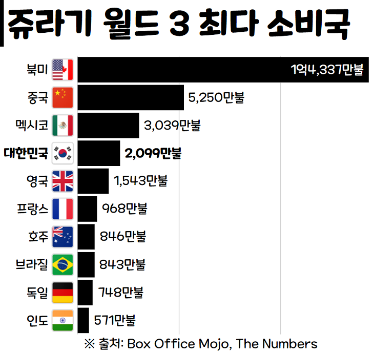범죄도시 2브로커 등 2022년 6월 둘째 주 한국 주말 박스오피스 개봉 영화 순위 17