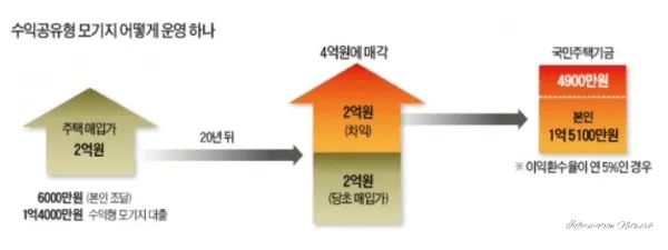 수익공유형-모기지-운영방법