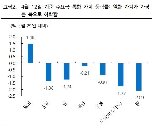 원화가치 가장 큰 폭으로 하락함