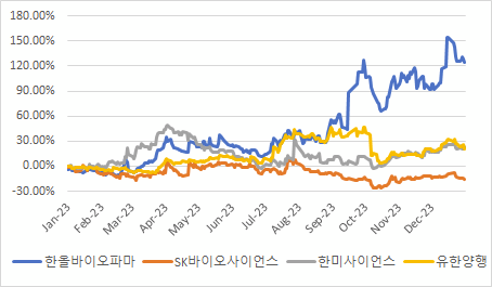 동종업계 주가수익률