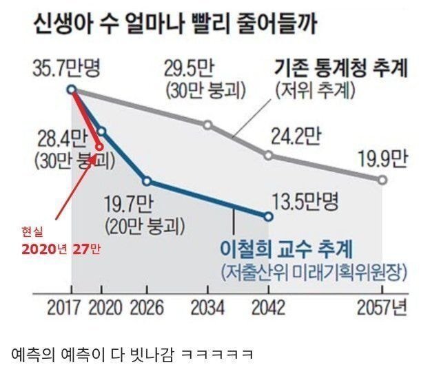  예측의 예측이 빗나간 출생아수 근황..ㄷㄷ