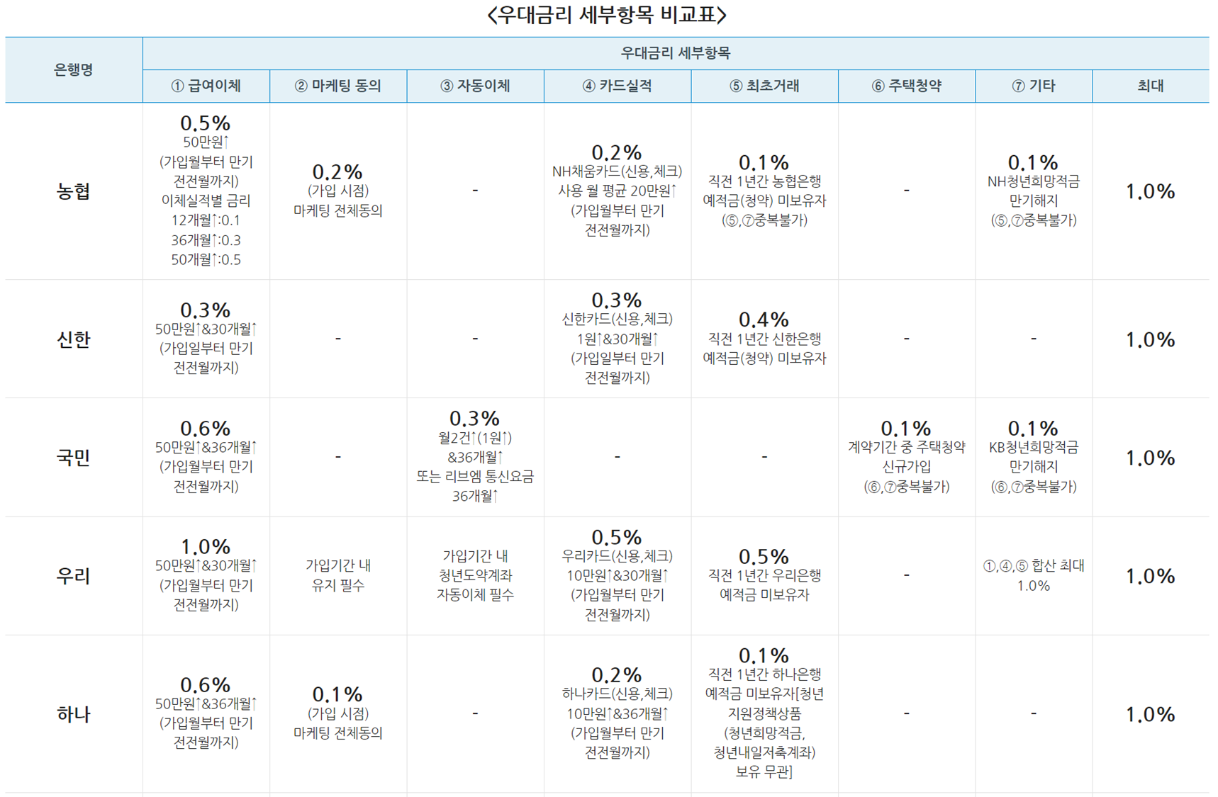 우대금리 세부항목 비교표