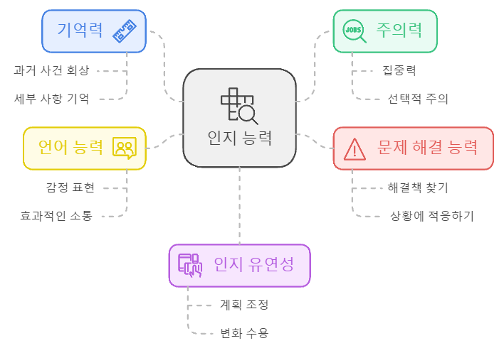 인지 능력에 무엇인지, 구성 요소 인 기억력, 언어 능력, 인지 유연성, 문제 해결 능력, 주의력에 대한 설명을 이미지로 보여주고 있다.