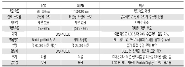 oled lcd 차이