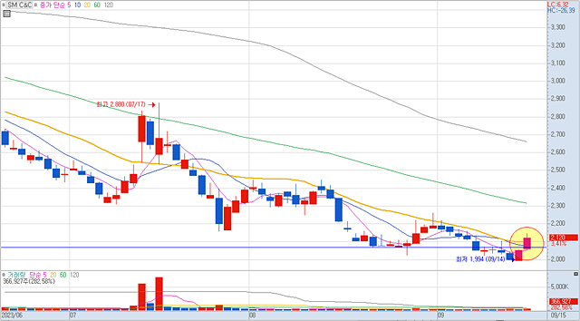 SM C&C 일봉차트
