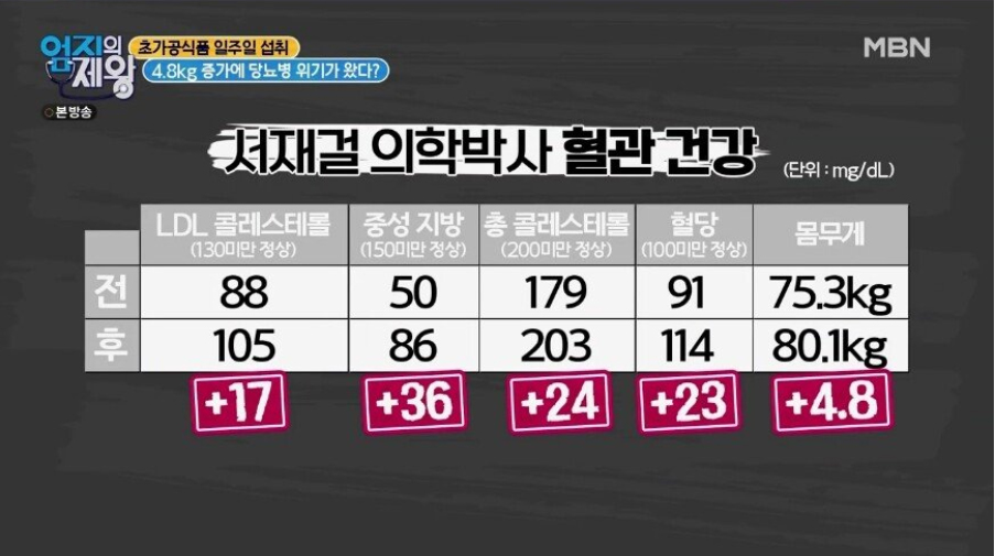  일주일 동안 인스턴트만 먹은 의사