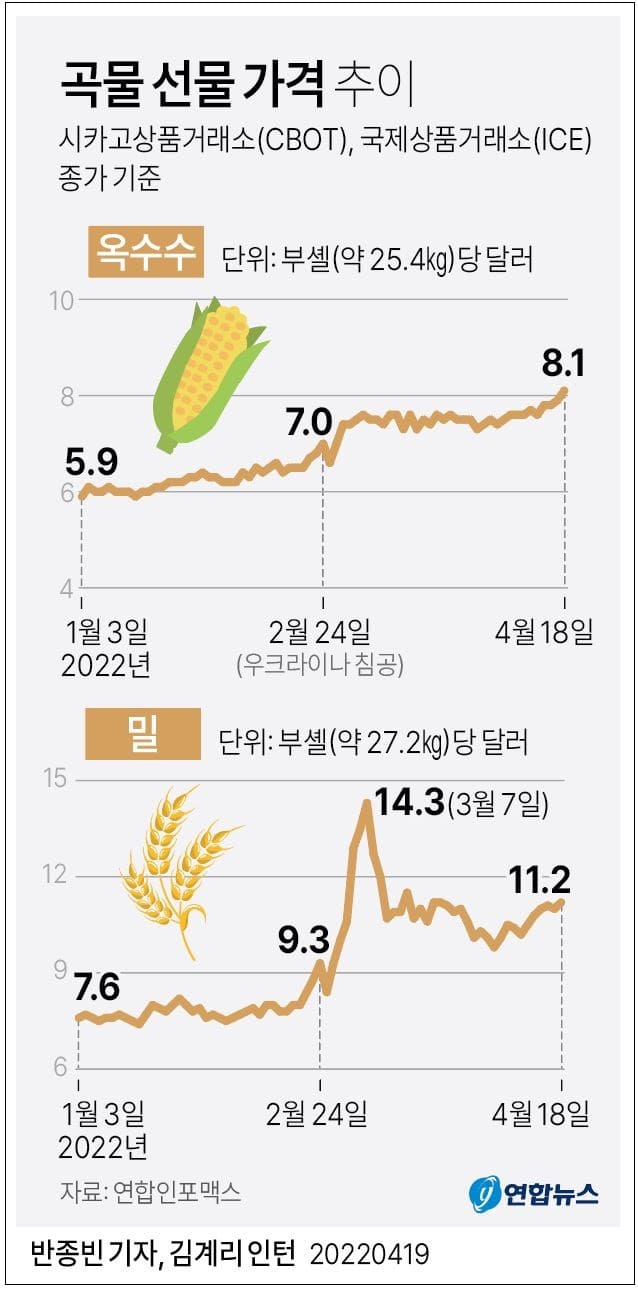  [러시아-우크라이나 전쟁] 곡물 가격도 폭등...'애그플레이션' 현상