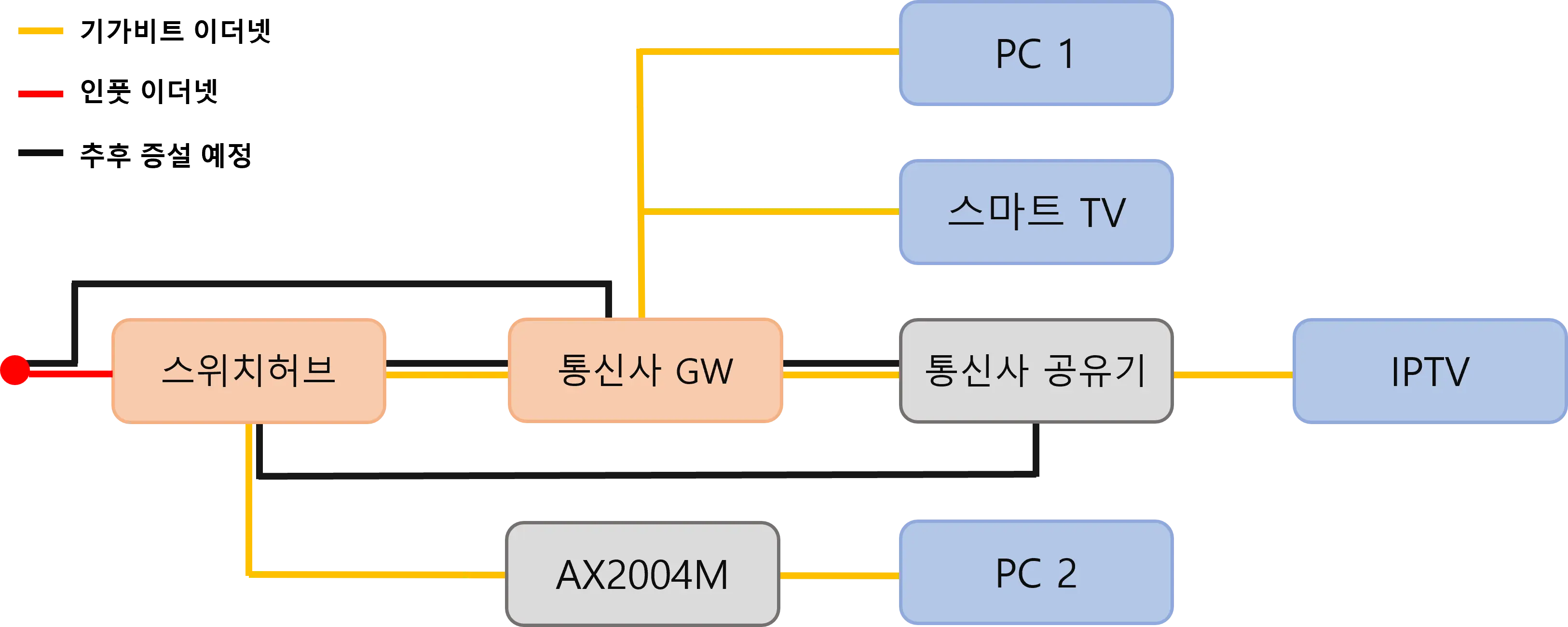 홈 네트워크 구상도