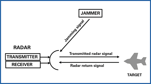 레이다는 표적으로부터 반사된 신호를 이용하여 표적을 추적하며 재밍 신호는 레이다 수신기로 들어가 표적의 반사 신호와 함께 처리된다.