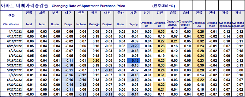 지역별 아파트 매매 가격 증감률 시계열