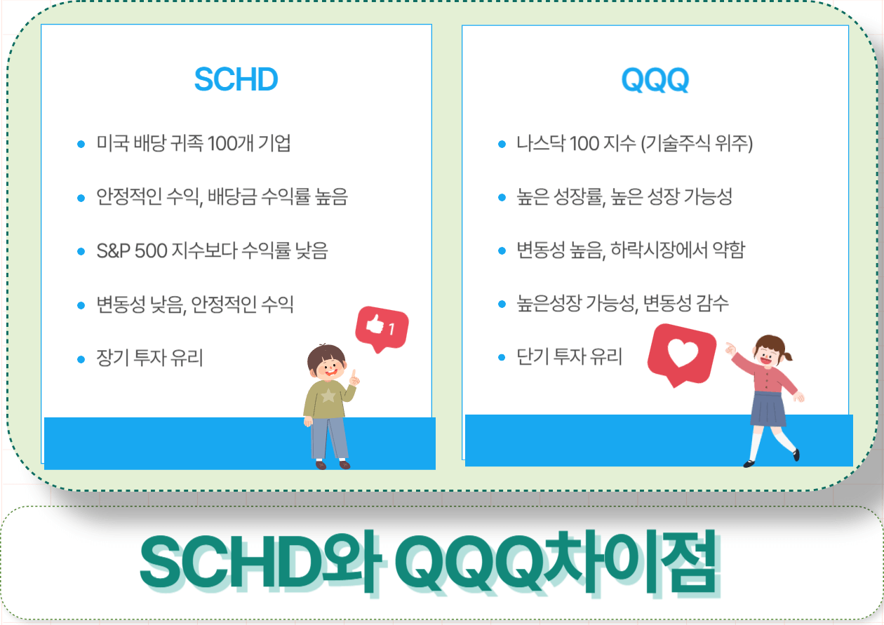 SCHD와 QQQ의 투자 방침