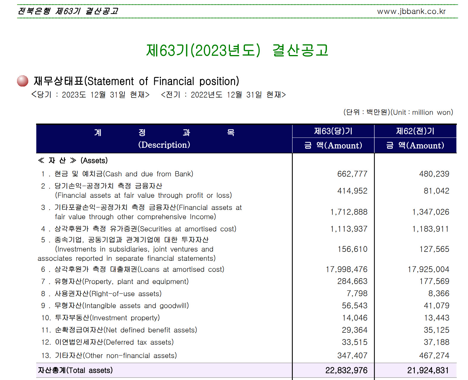 전북은행 소개, 재정상태, 재무상태, 재무제표 분석