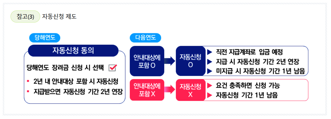 근로장려금 자동신청제도