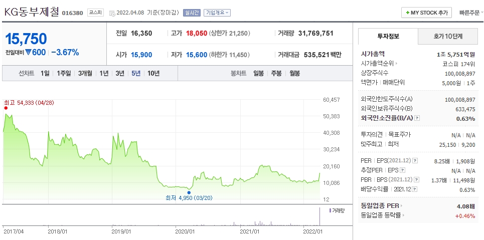 KG동부제철 주가