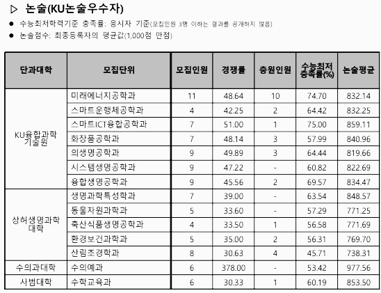 건국대학교 수시등급: 논술 - 2