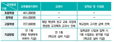 맞춤형 기초생활보장제도 대상, 내용, 신청방법