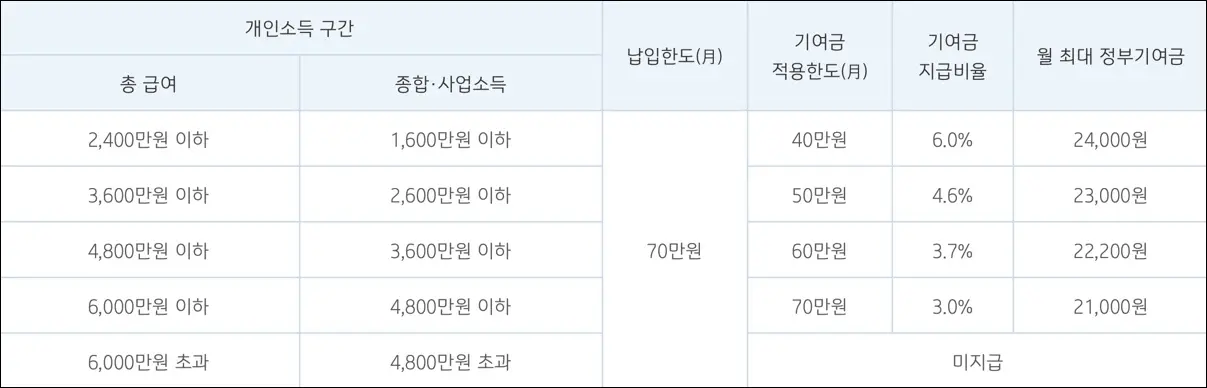 기업은행-청년도약계좌-정부기여금