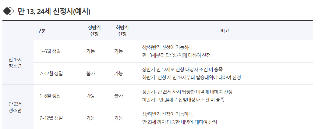 경기도 청소년 교통비 지원 대상