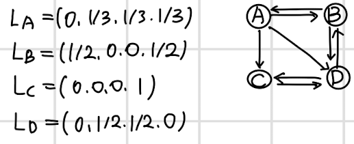  Making the PageRank algorithm