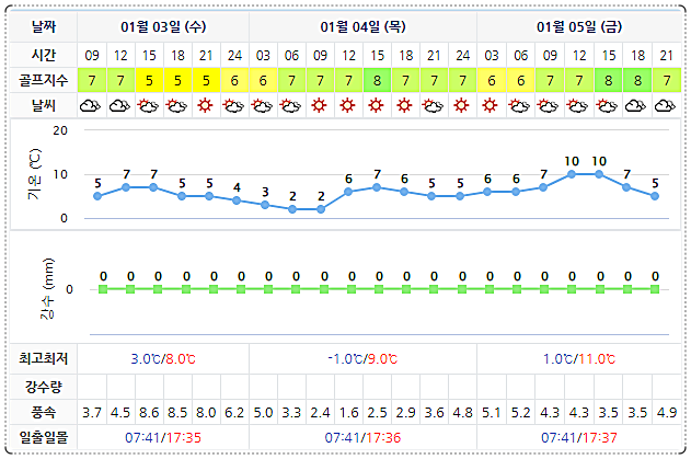 해남 파인비치 CC 골프장 날씨 0103