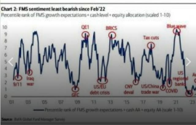 stocks since pre-Fed rate hikes&#44; BofA says