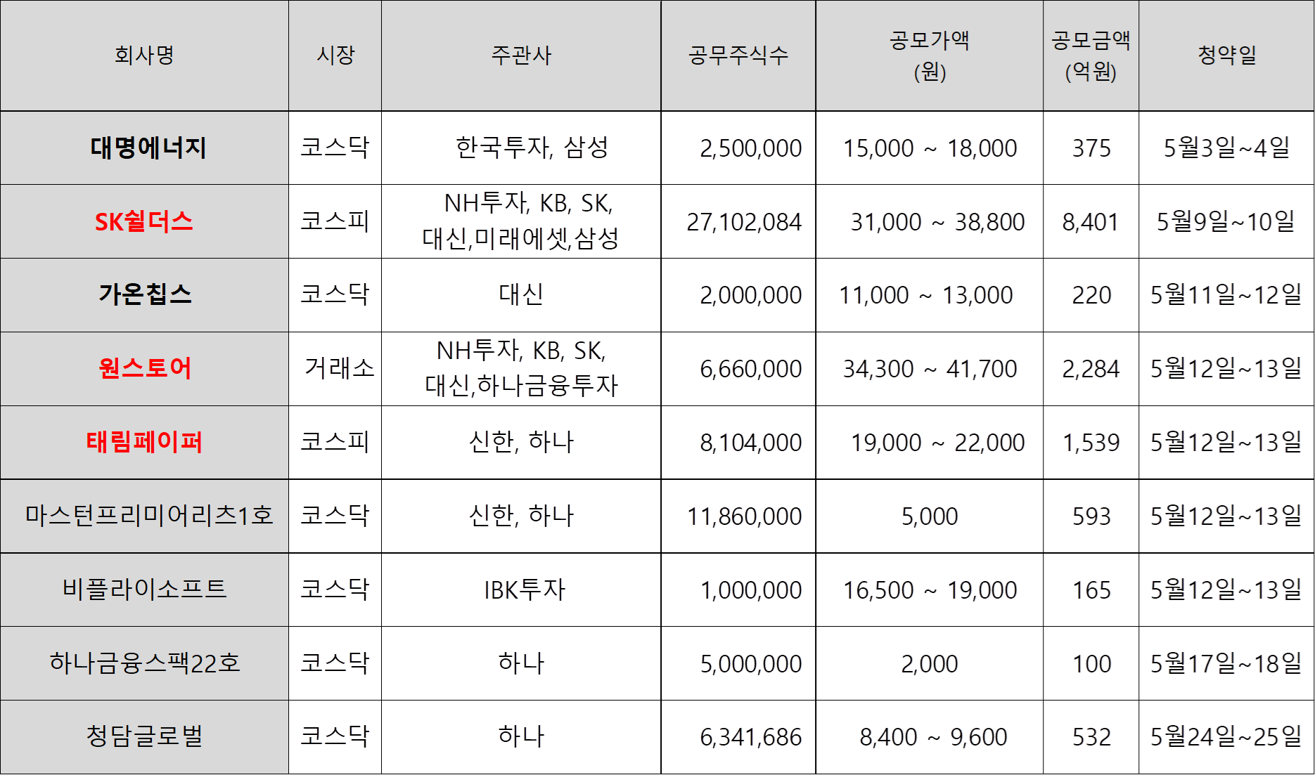 2022년 5월 공모주 리스트