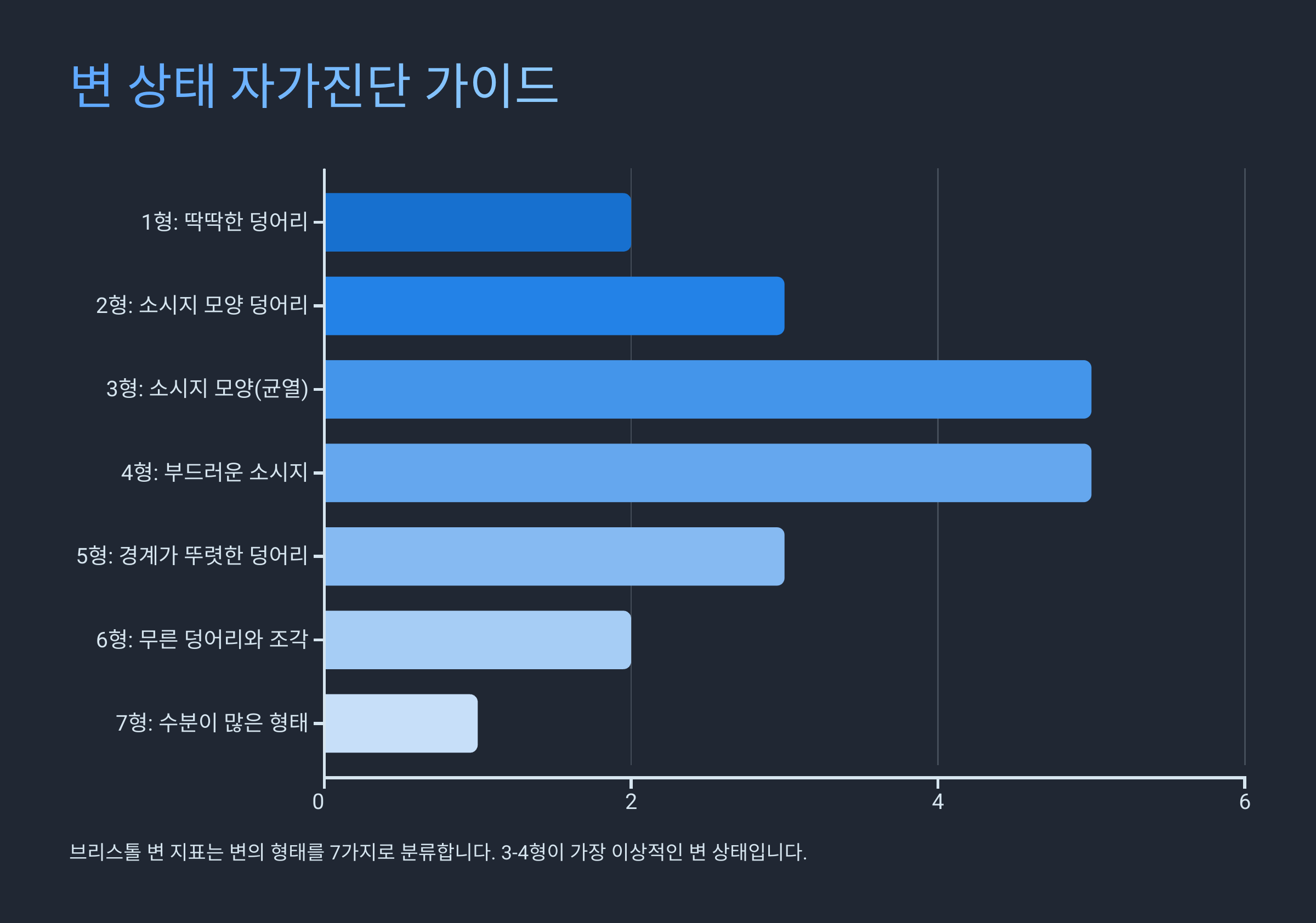 변 상태로 알아보는 장 건강 자가진단법