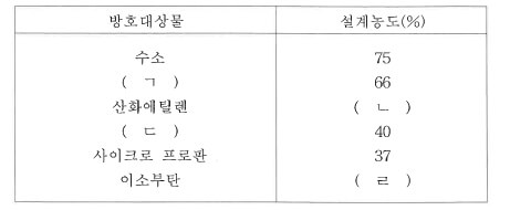 방호대상물과 설계농도-이미지