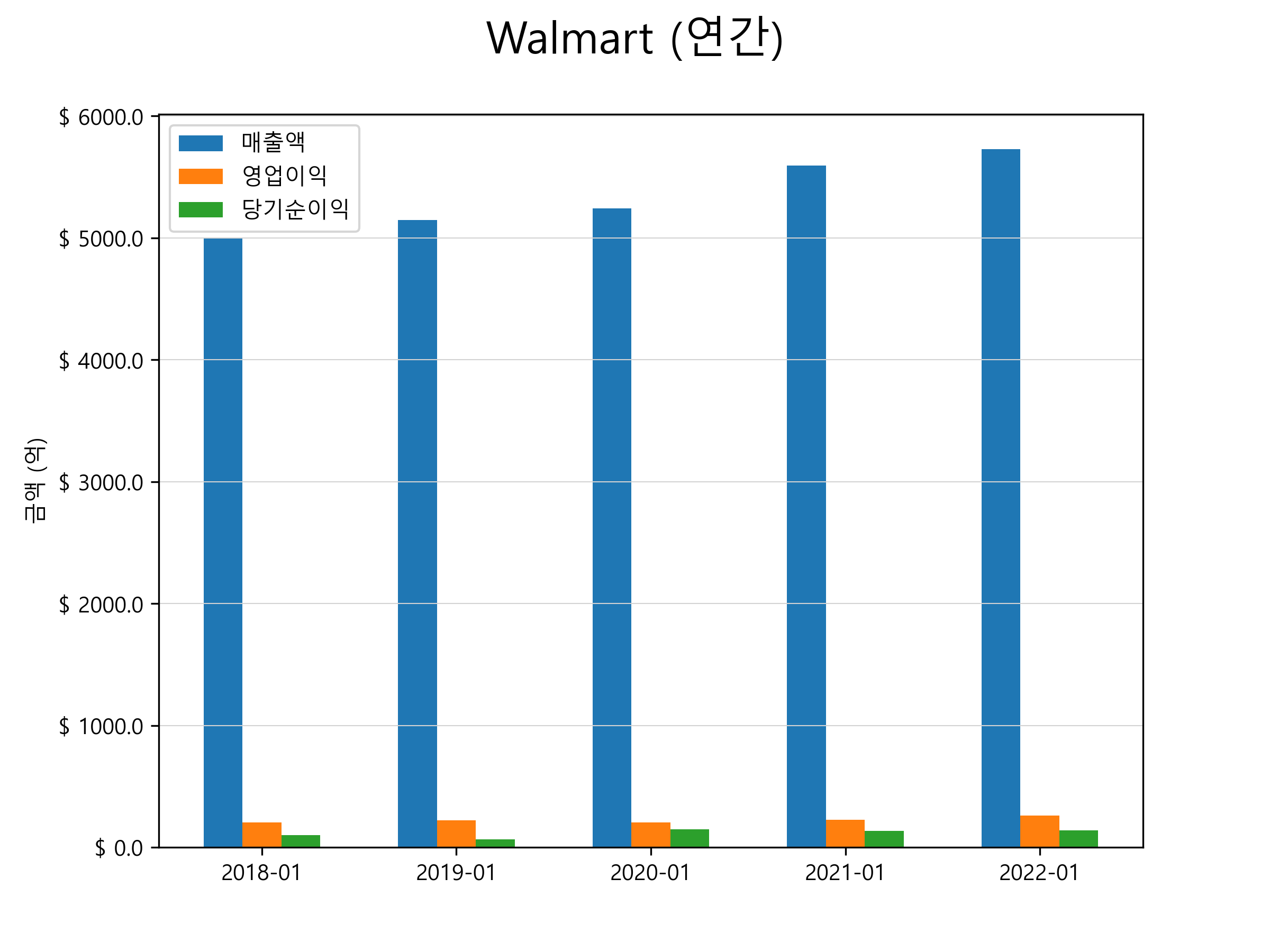  월마트 주가 전망