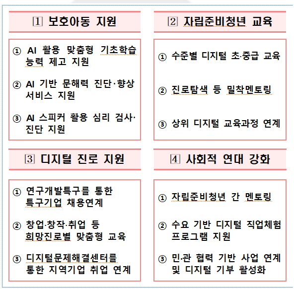 디지털기반 자립준비청년 지원방안 상세입니다