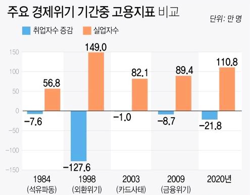  일자리 대책의 실패 - 고용상황, 외환위기 이후 '최악'