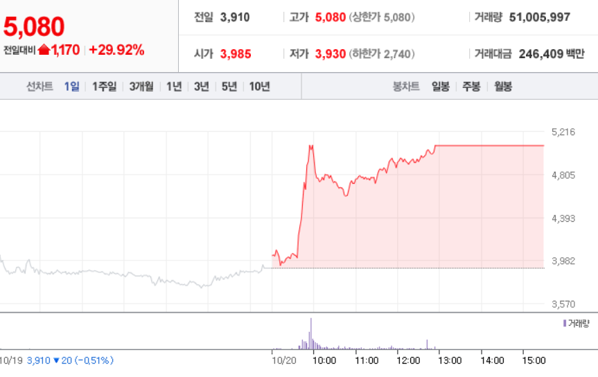  10월 20일 장 중 특징주