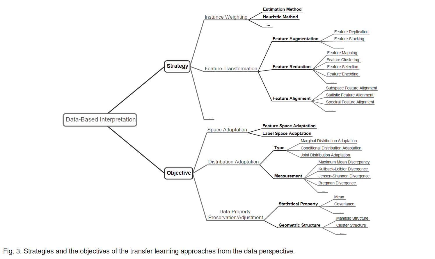  A Comprehensive Survey On Transfer Learning 3