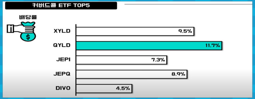 커버드콜 ETF TOP5 배당률