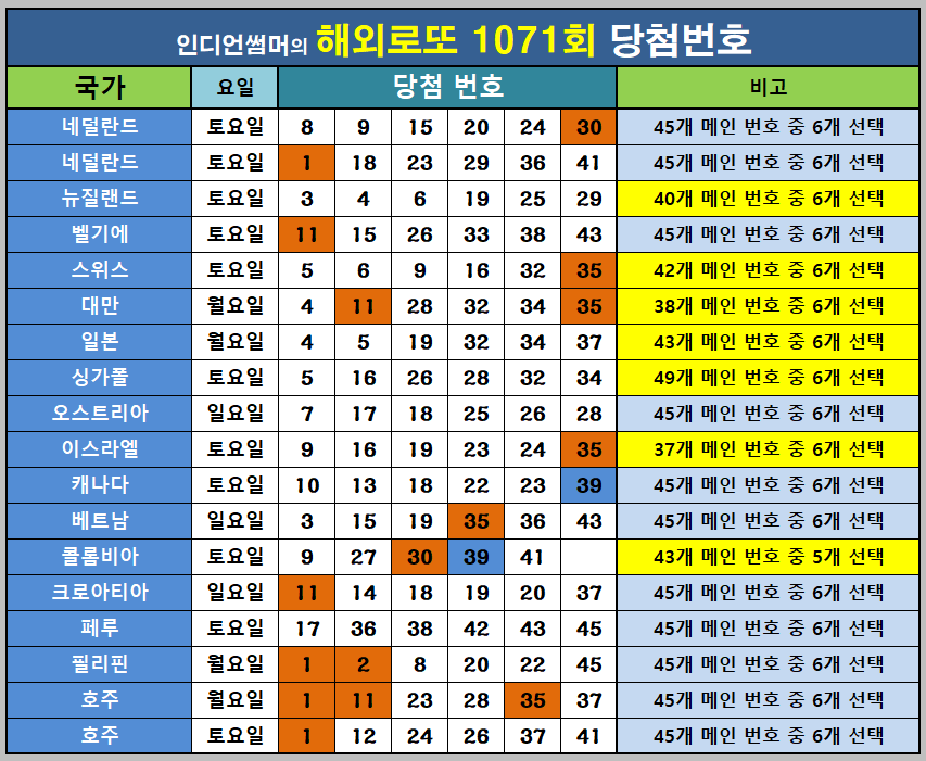 1071회 해외로또 당첨번호