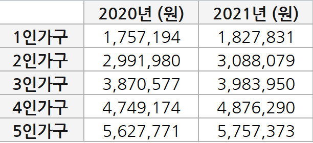 2020년-2021년-중위소득기준표