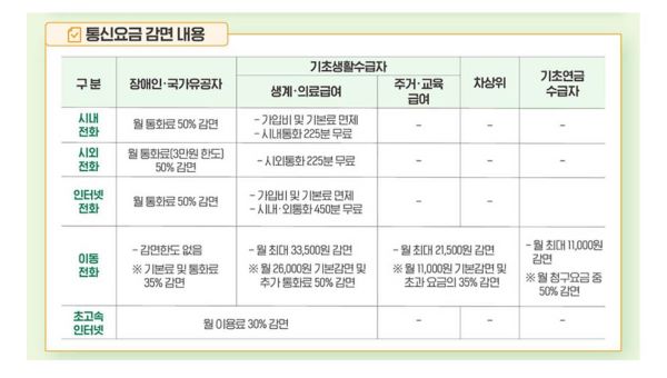 통신요금-감면-지원-내용