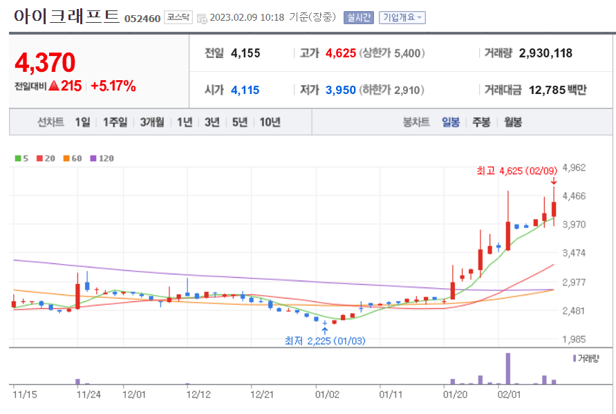 아이크래프트 일봉 차트