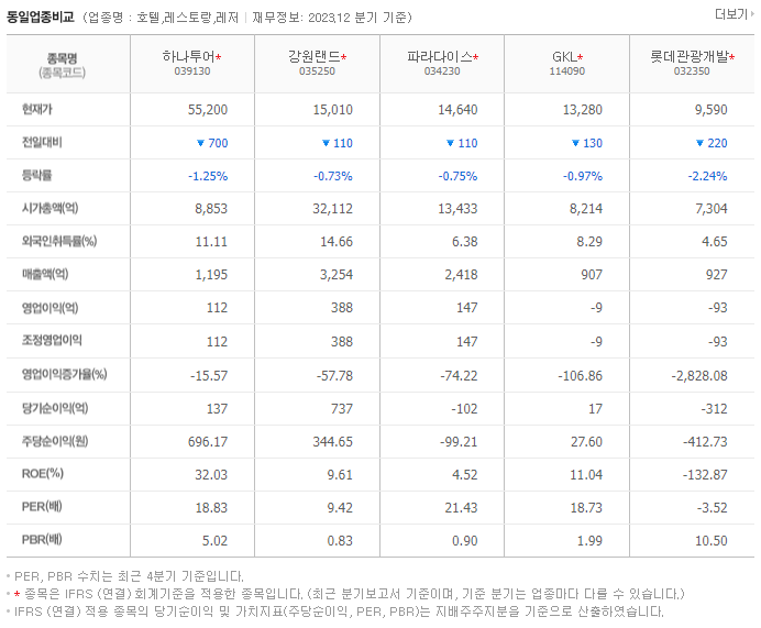 하나투어_동종업비교자료