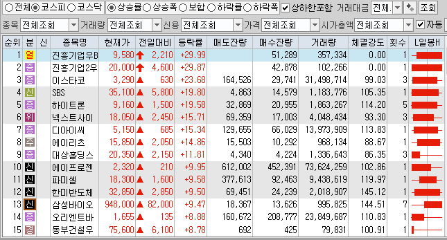  5월14일 코스피 코스닥 상한가 포함 상승률 상위 종목 TOP 100