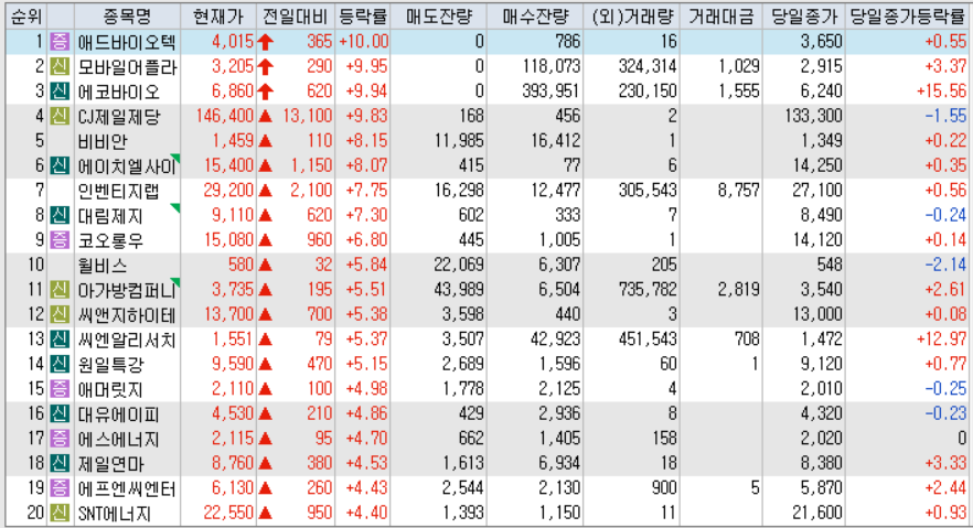 시간외 단일가 등락률