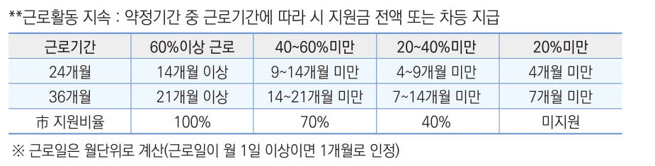근로활동에 따른 지원금