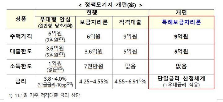  특례보금자리론 1월 말 출시, 전세 여부와 2주택자 주의사항과 혜택