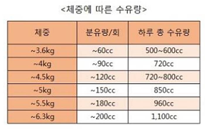 몸무게에따른수유량표